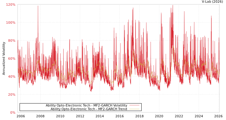 graph of Ability Opto-Electronic Tech MF2-GARCH