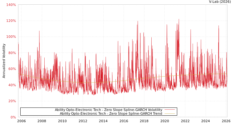 graph of Ability Opto-Electronic Tech S0GARCH