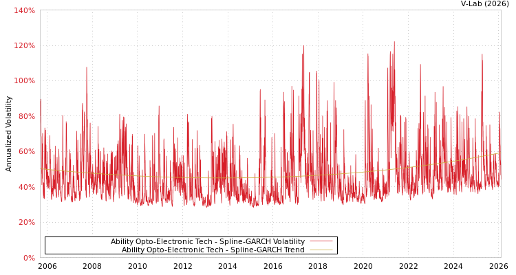 graph of Ability Opto-Electronic Tech SGARCH