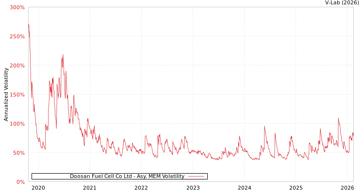 graph of Doosan Fuel Cell Co Ltd AMEM