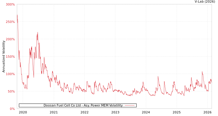 graph of Doosan Fuel Cell Co Ltd APMEM