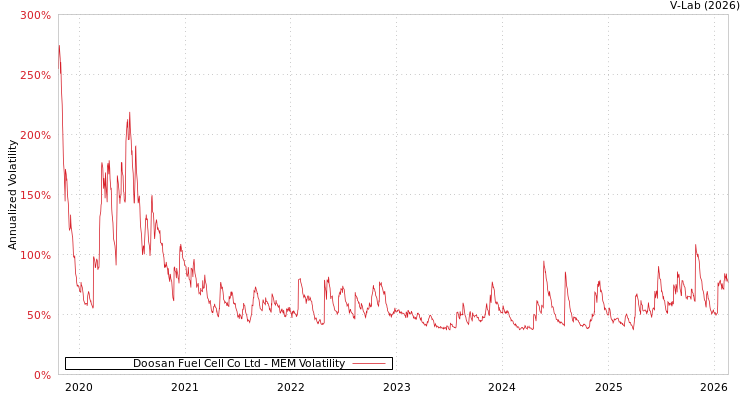 graph of Doosan Fuel Cell Co Ltd MEM