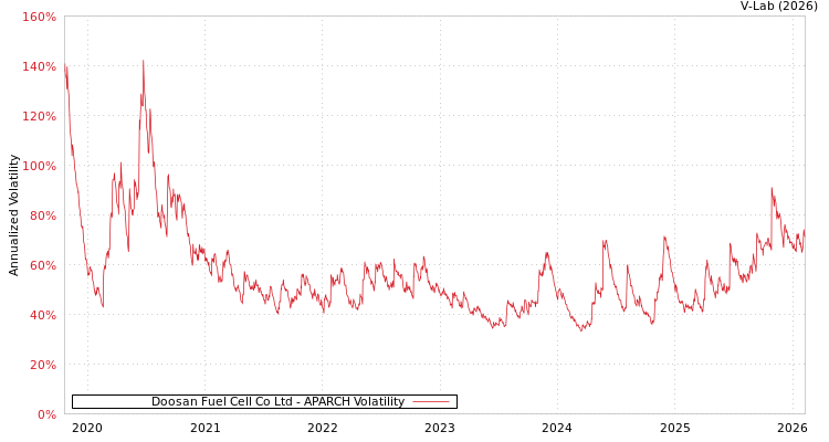 graph of Doosan Fuel Cell Co Ltd APARCH