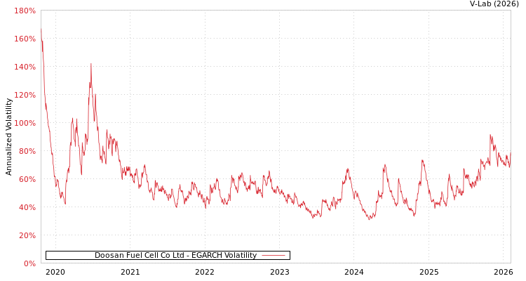 graph of Doosan Fuel Cell Co Ltd EGARCH