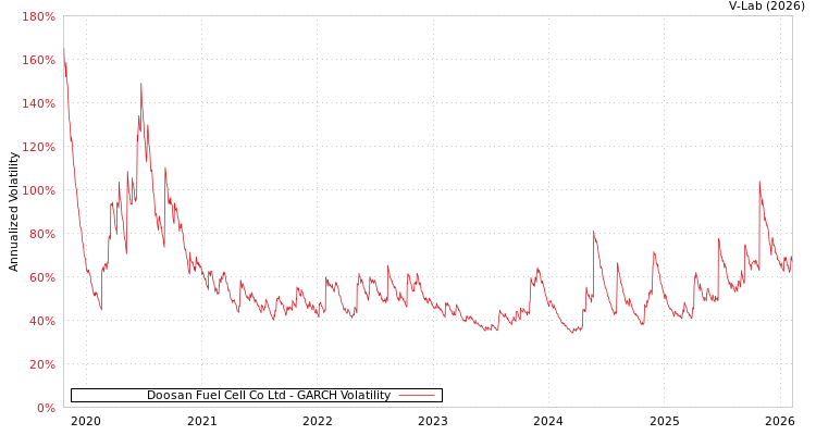 graph of Doosan Fuel Cell Co Ltd GARCH
