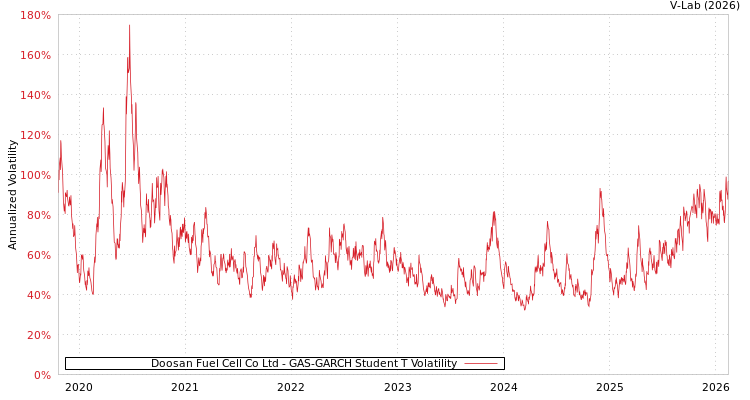 graph of Doosan Fuel Cell Co Ltd GAS-GARCH-T