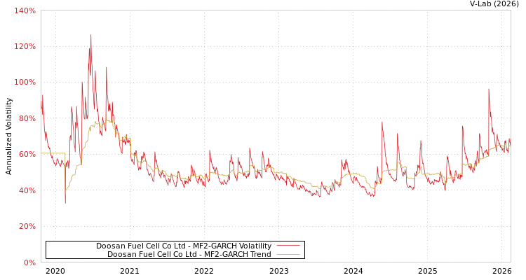 graph of Doosan Fuel Cell Co Ltd MF2-GARCH