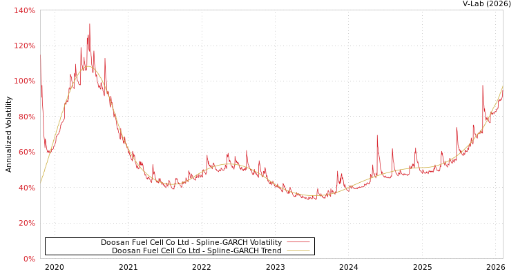 graph of Doosan Fuel Cell Co Ltd SGARCH
