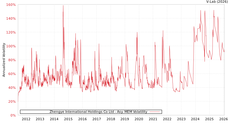 graph of Zhengye International Holdings Co Ltd AMEM