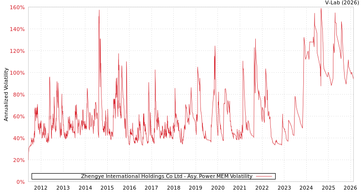 graph of Zhengye International Holdings Co Ltd APMEM
