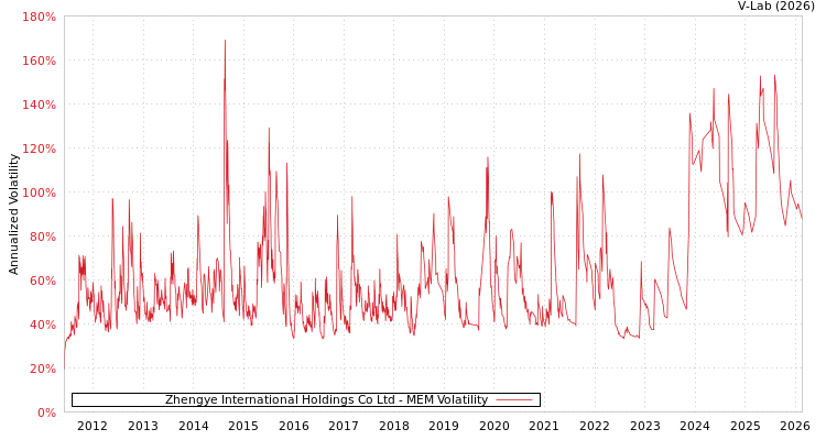 graph of Zhengye International Holdings Co Ltd MEM