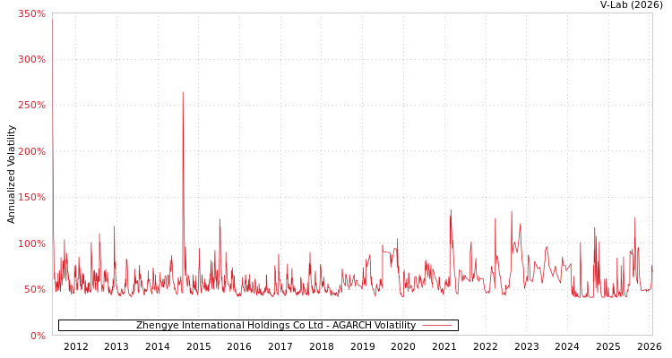 graph of Zhengye International Holdings Co Ltd AGARCH