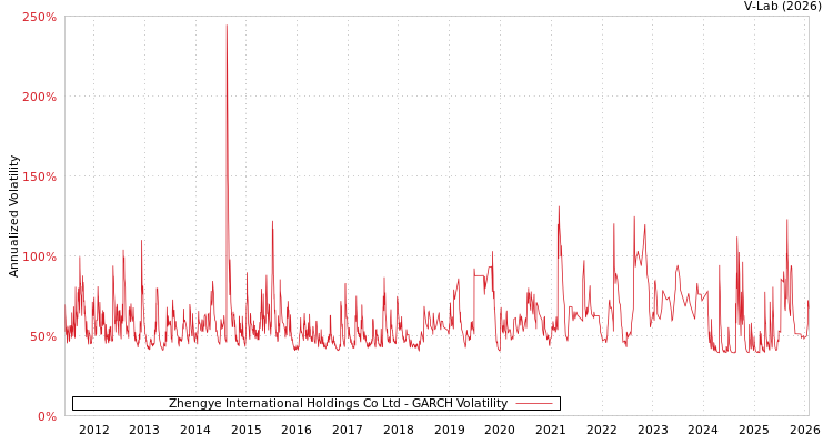 graph of Zhengye International Holdings Co Ltd GARCH