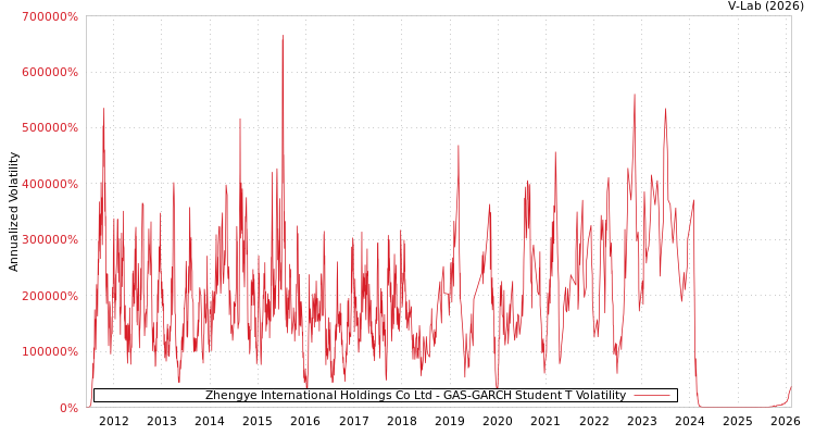 graph of Zhengye International Holdings Co Ltd GAS-GARCH-T