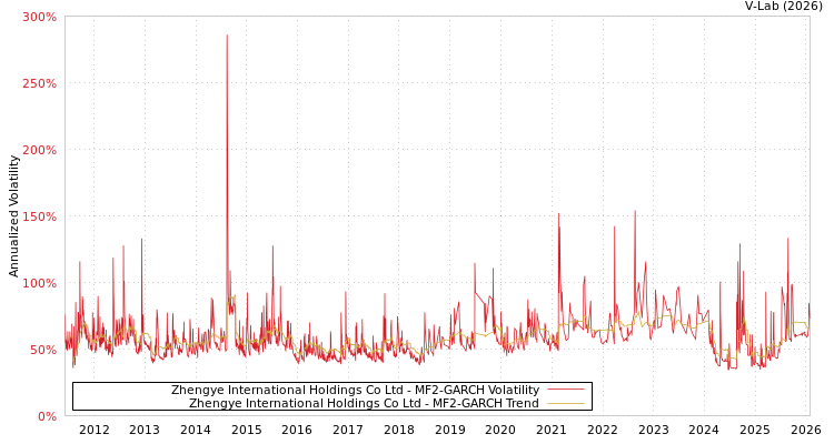 graph of Zhengye International Holdings Co Ltd MF2-GARCH