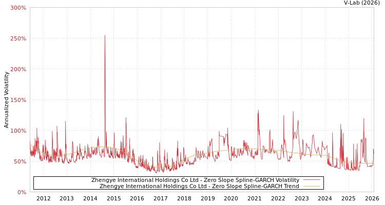 graph of Zhengye International Holdings Co Ltd S0GARCH