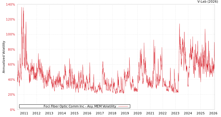 graph of Foci Fiber Optic Comm Inc AMEM