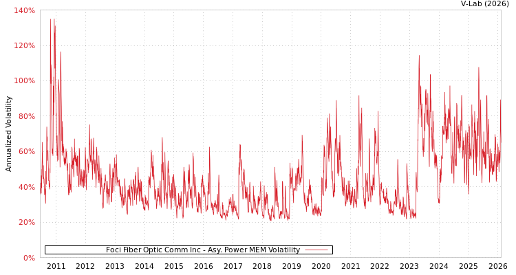 graph of Foci Fiber Optic Comm Inc APMEM