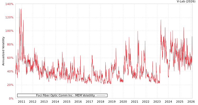 graph of Foci Fiber Optic Comm Inc MEM