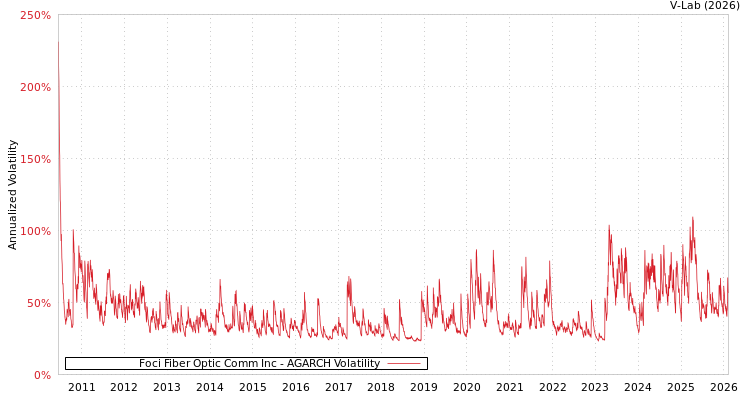 graph of Foci Fiber Optic Comm Inc AGARCH