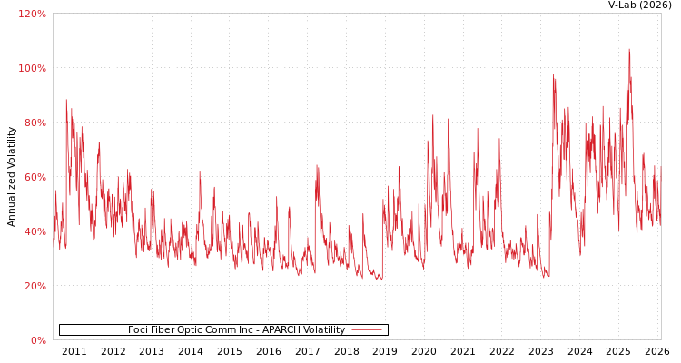 graph of Foci Fiber Optic Comm Inc APARCH