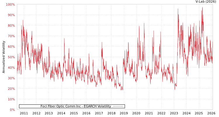 graph of Foci Fiber Optic Comm Inc EGARCH