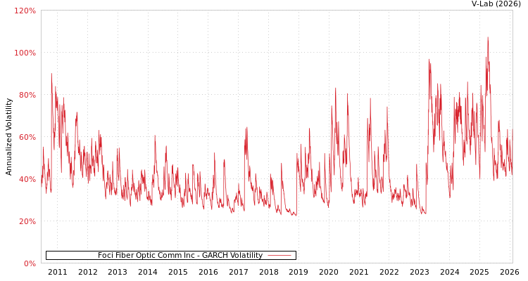 graph of Foci Fiber Optic Comm Inc GARCH