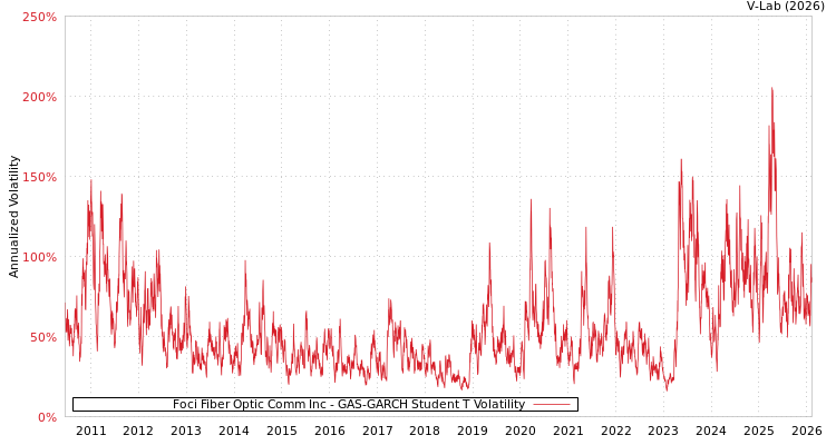 graph of Foci Fiber Optic Comm Inc GAS-GARCH-T