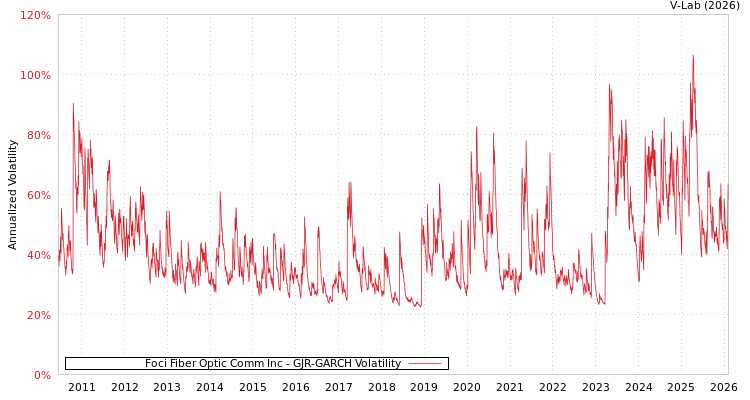 graph of Foci Fiber Optic Comm Inc GJR-GARCH