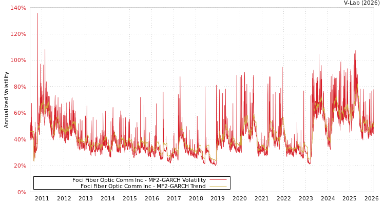 graph of Foci Fiber Optic Comm Inc MF2-GARCH