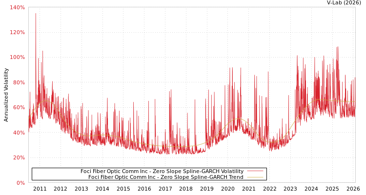 graph of Foci Fiber Optic Comm Inc S0GARCH