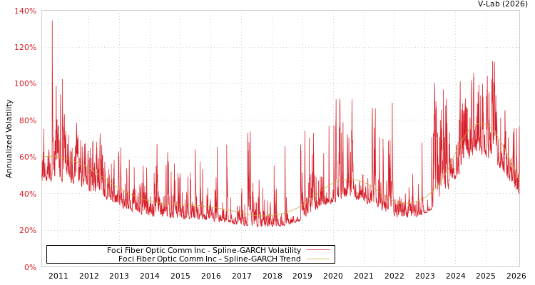 graph of Foci Fiber Optic Comm Inc SGARCH