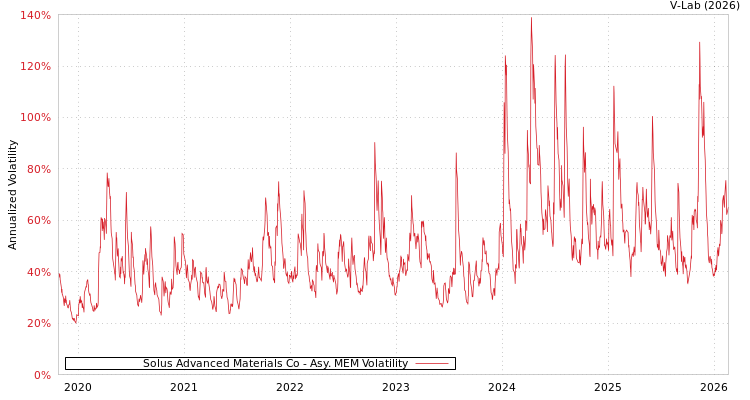 graph of Solus Advanced Materials Co AMEM