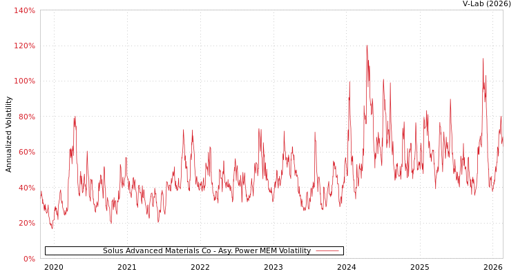 graph of Solus Advanced Materials Co APMEM