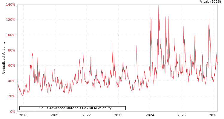 graph of Solus Advanced Materials Co MEM