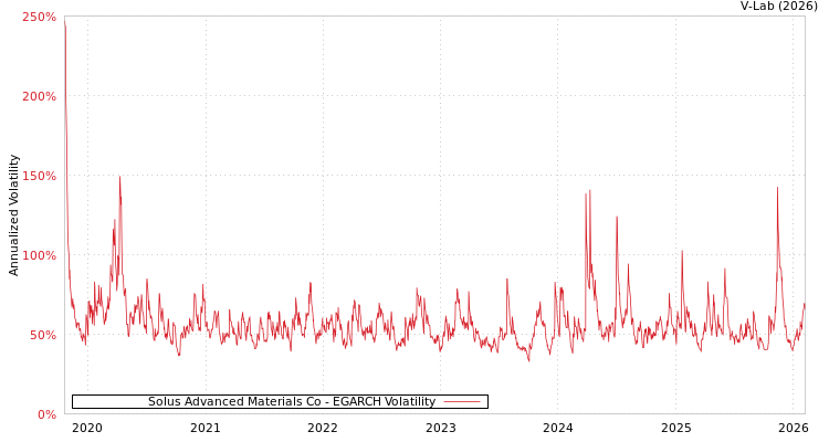 graph of Solus Advanced Materials Co EGARCH