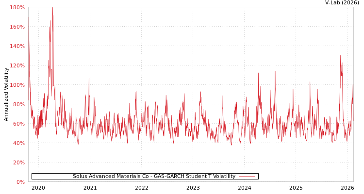 graph of Solus Advanced Materials Co GAS-GARCH-T