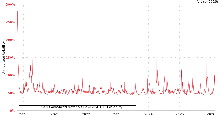 graph of Solus Advanced Materials Co GJR-GARCH