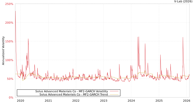 graph of Solus Advanced Materials Co MF2-GARCH