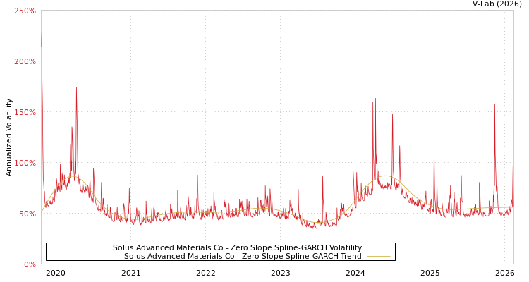 graph of Solus Advanced Materials Co S0GARCH
