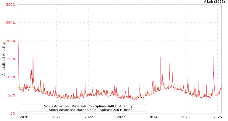 graph of Solus Advanced Materials Co SGARCH