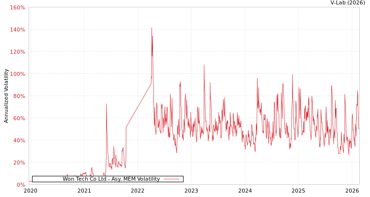 graph of Won Tech Co Ltd AMEM