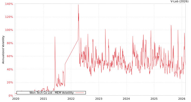 graph of Won Tech Co Ltd MEM