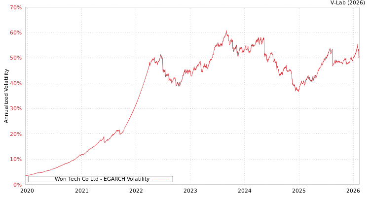 graph of Won Tech Co Ltd EGARCH