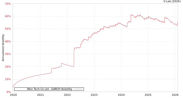 graph of Won Tech Co Ltd GARCH