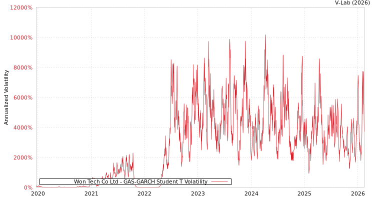 graph of Won Tech Co Ltd GAS-GARCH-T