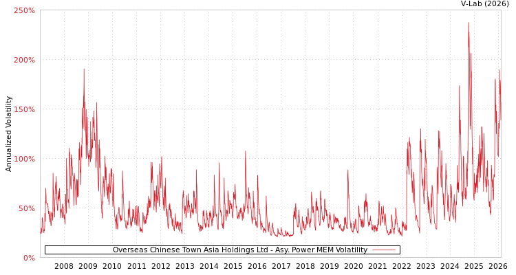 graph of Overseas Chinese Town Asia Holdings Ltd APMEM