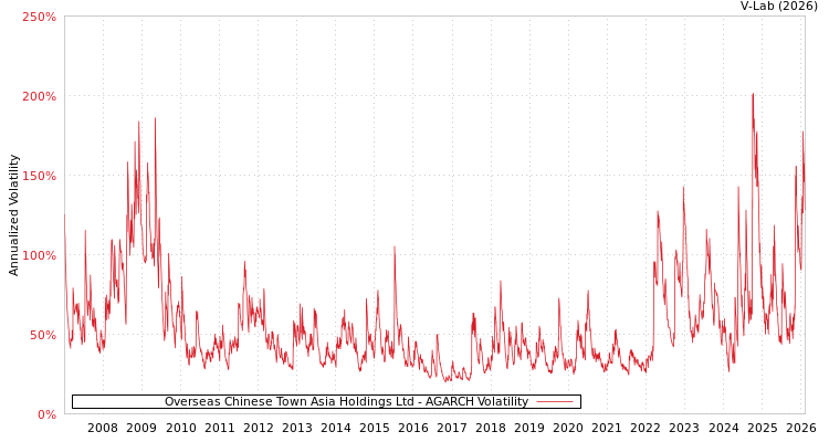 graph of Overseas Chinese Town Asia Holdings Ltd AGARCH