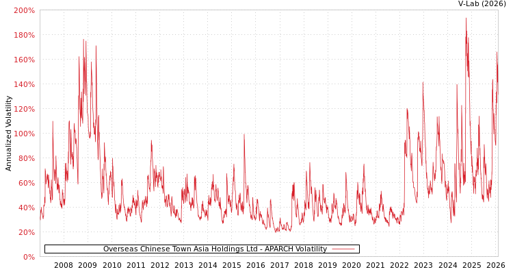 graph of Overseas Chinese Town Asia Holdings Ltd APARCH