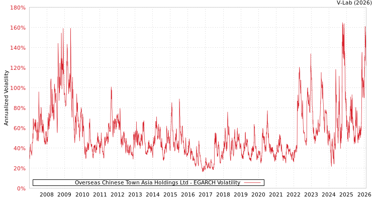 graph of Overseas Chinese Town Asia Holdings Ltd EGARCH